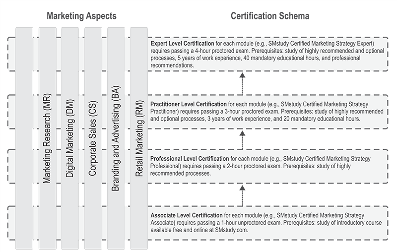 Corporate Sales Certification 